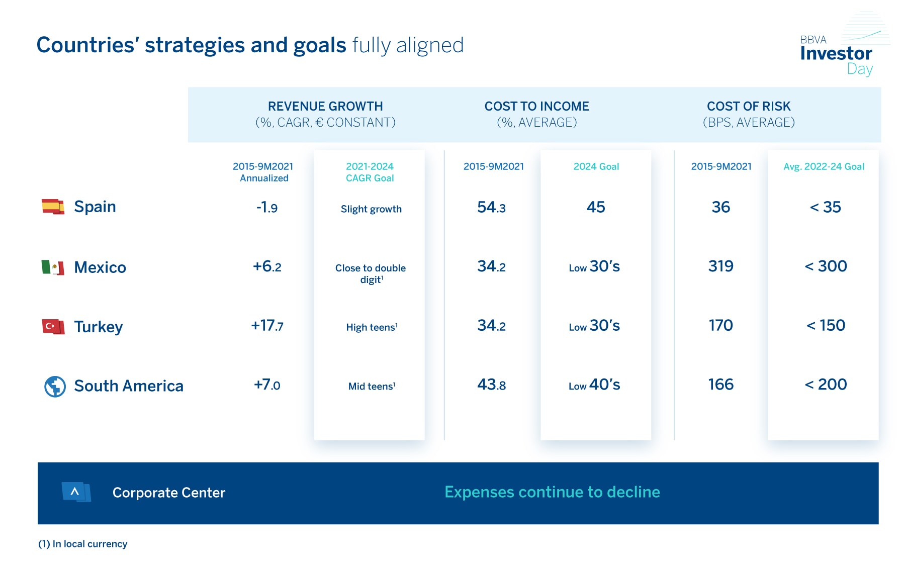 countries-strategies-goals-investor-day-BBVA-ENG countries-strategies-goals-investor-day-BBVA-ENG