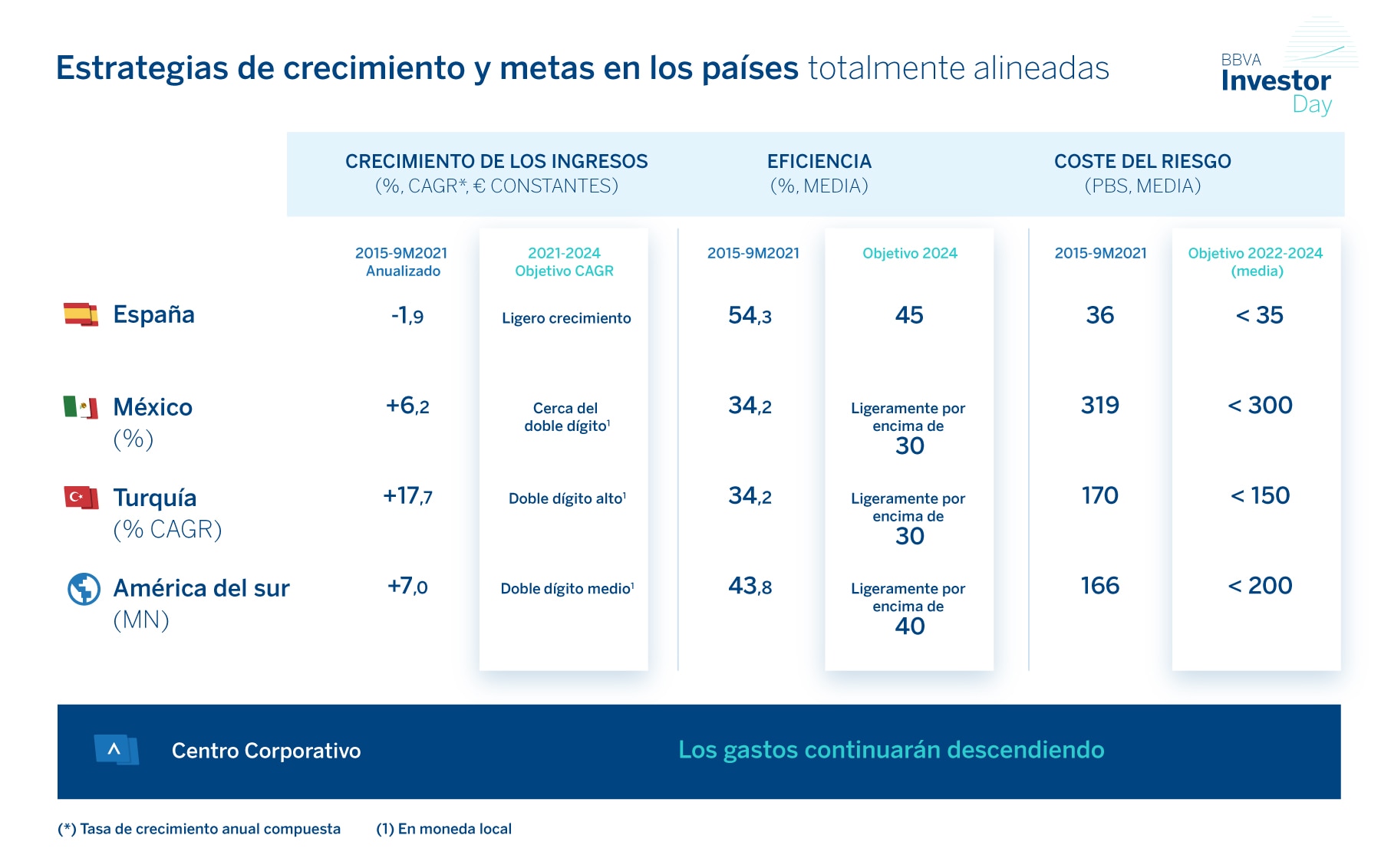 estrategia-crecimiento-paises-investor-day-BBVA-ESP