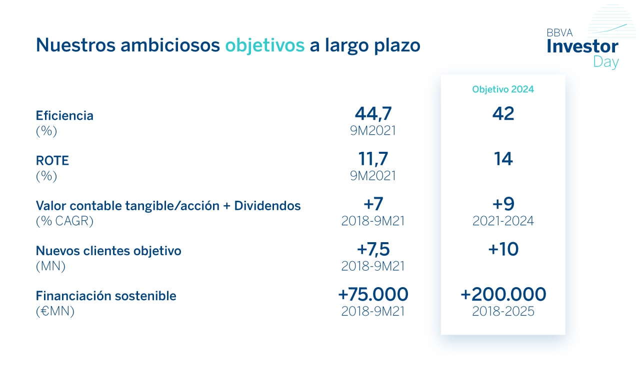 investor-day-bbva-cuadro-objetivos-ESP