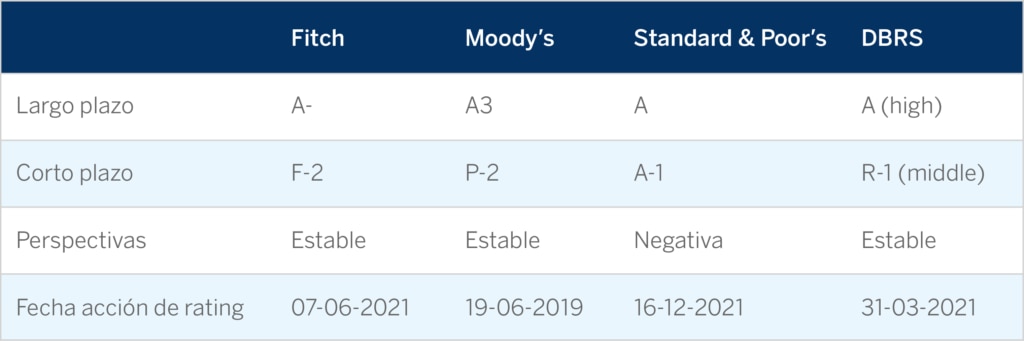 S&P eleva el rating de BBVA en un escalón hasta A 2