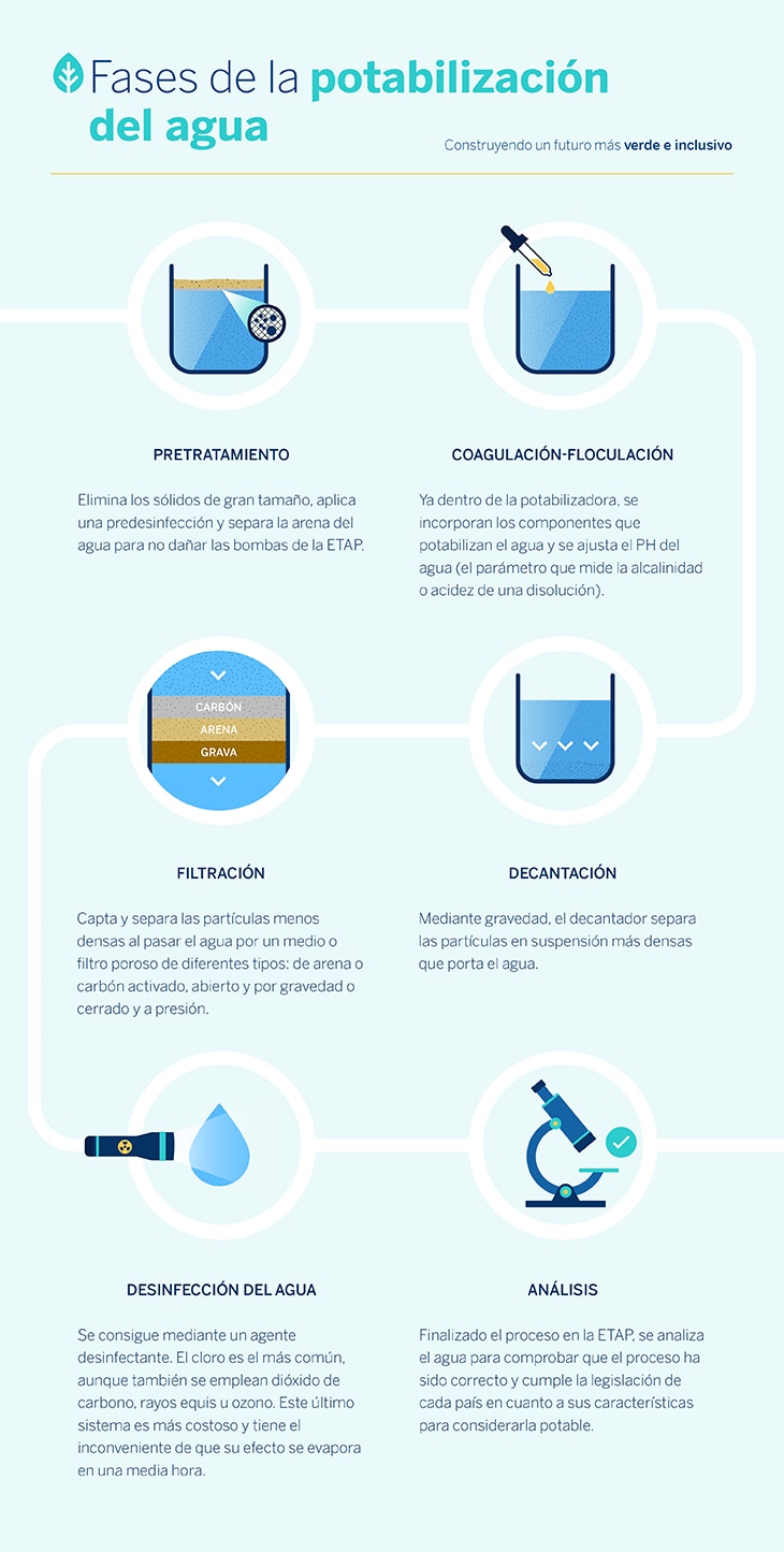 fases-potabilizacion-agua-sostenibilidad-BBVA