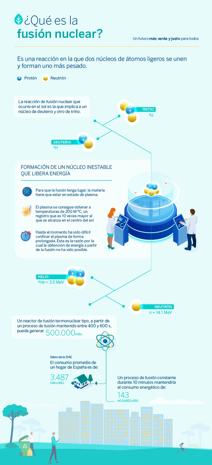 Infografía: ¿Qué es la fusión nuclear?