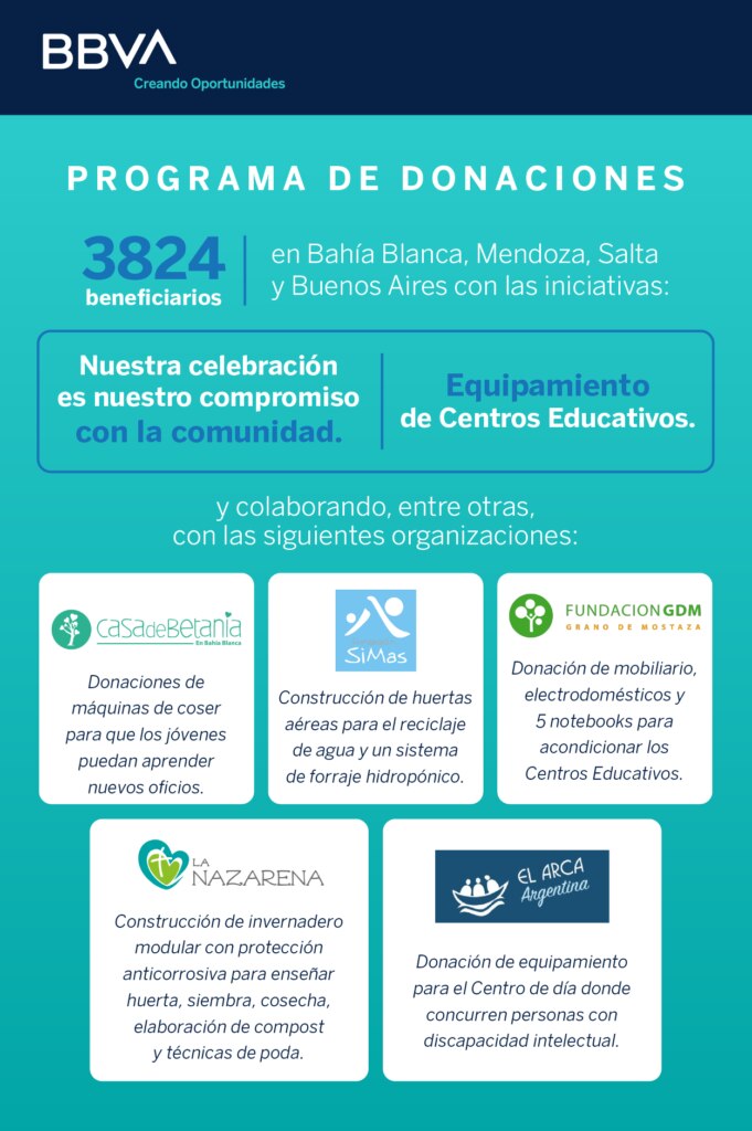 BBVAcom_Infografia_Programas-de-donaciones BBVAcom_Infografia_Programas-de-donaciones