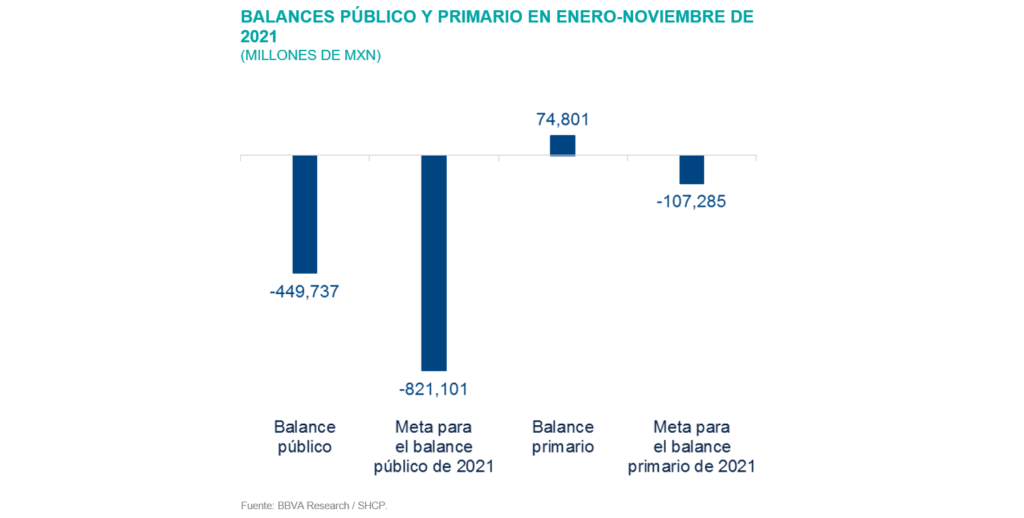 Balances SItuacion México 1T22 Balances SItuacion México 1T22