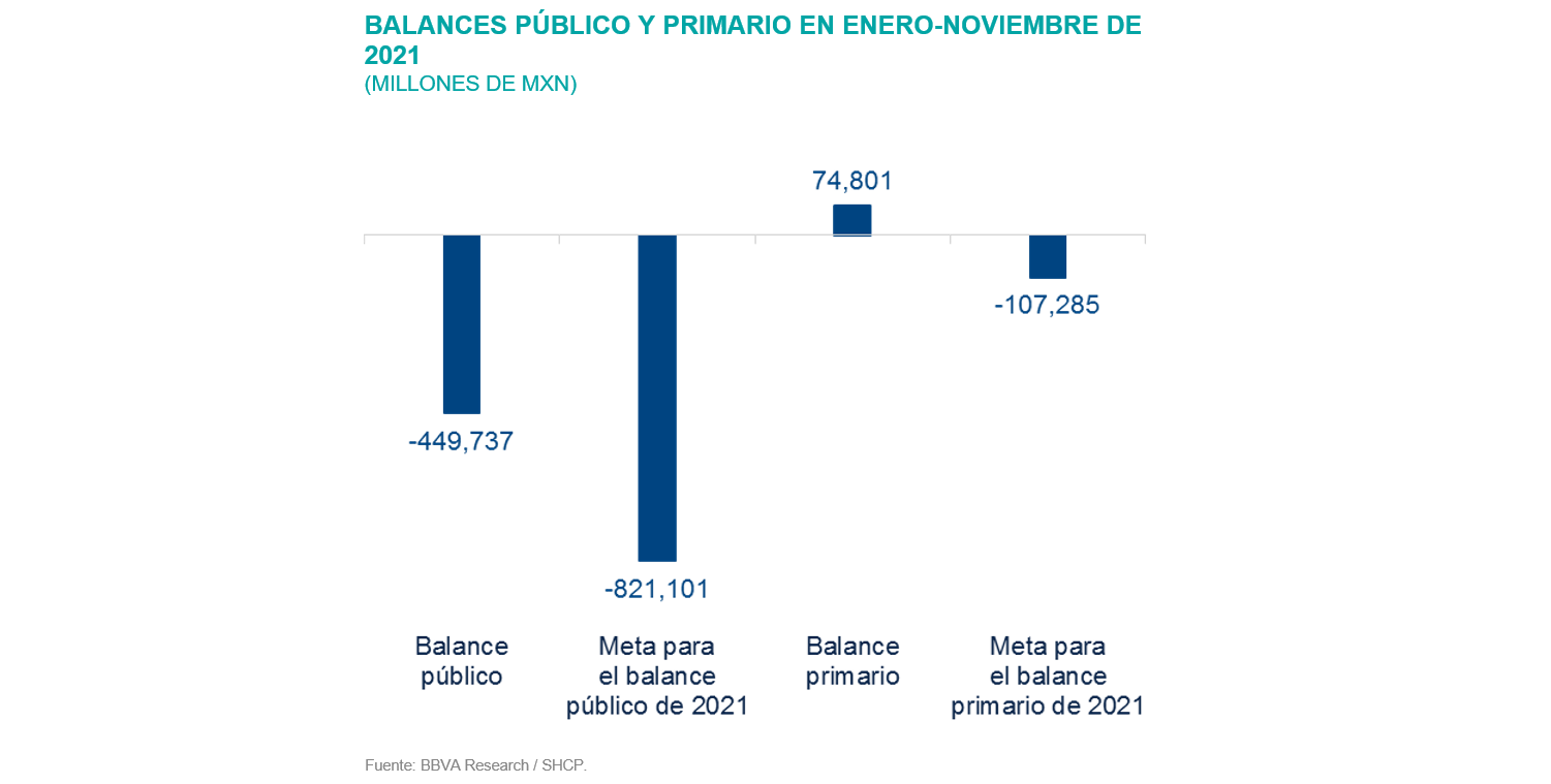 Balances SItuacion México 1T22 Balances SItuacion México 1T22
