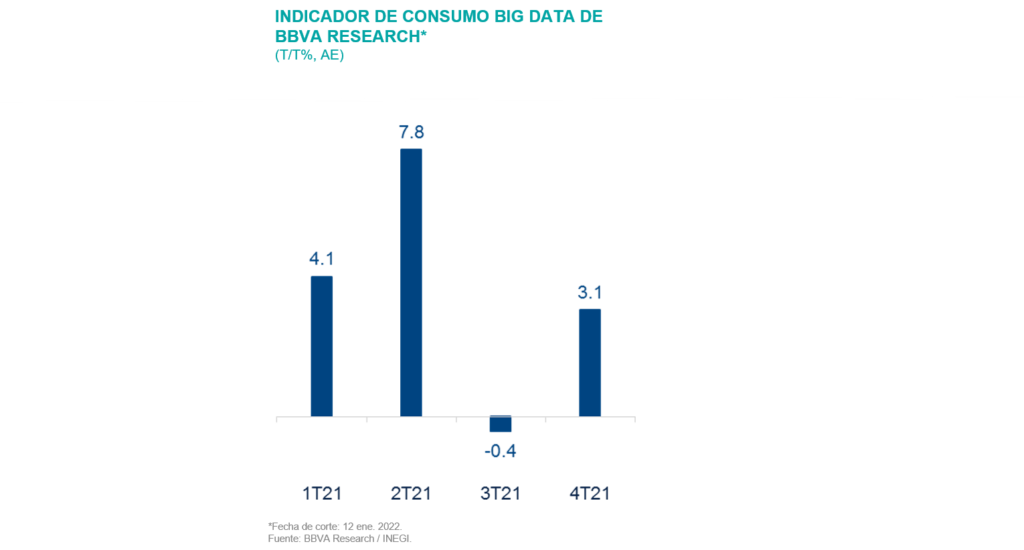 Indicador ConsumoBT SItuacion México 1T22 Indicador ConsumoBT SItuacion México 1T22