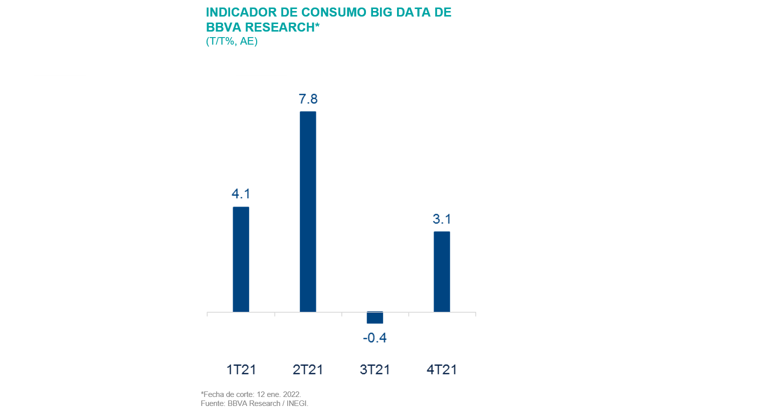 Indicador ConsumoBT SItuacion México 1T22 Indicador ConsumoBT SItuacion México 1T22