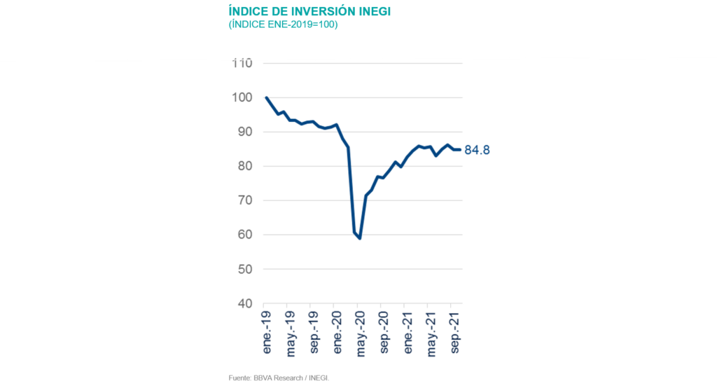 IndiceInversionSItuacion México 1T22 IndiceInversionSItuacion México 1T22