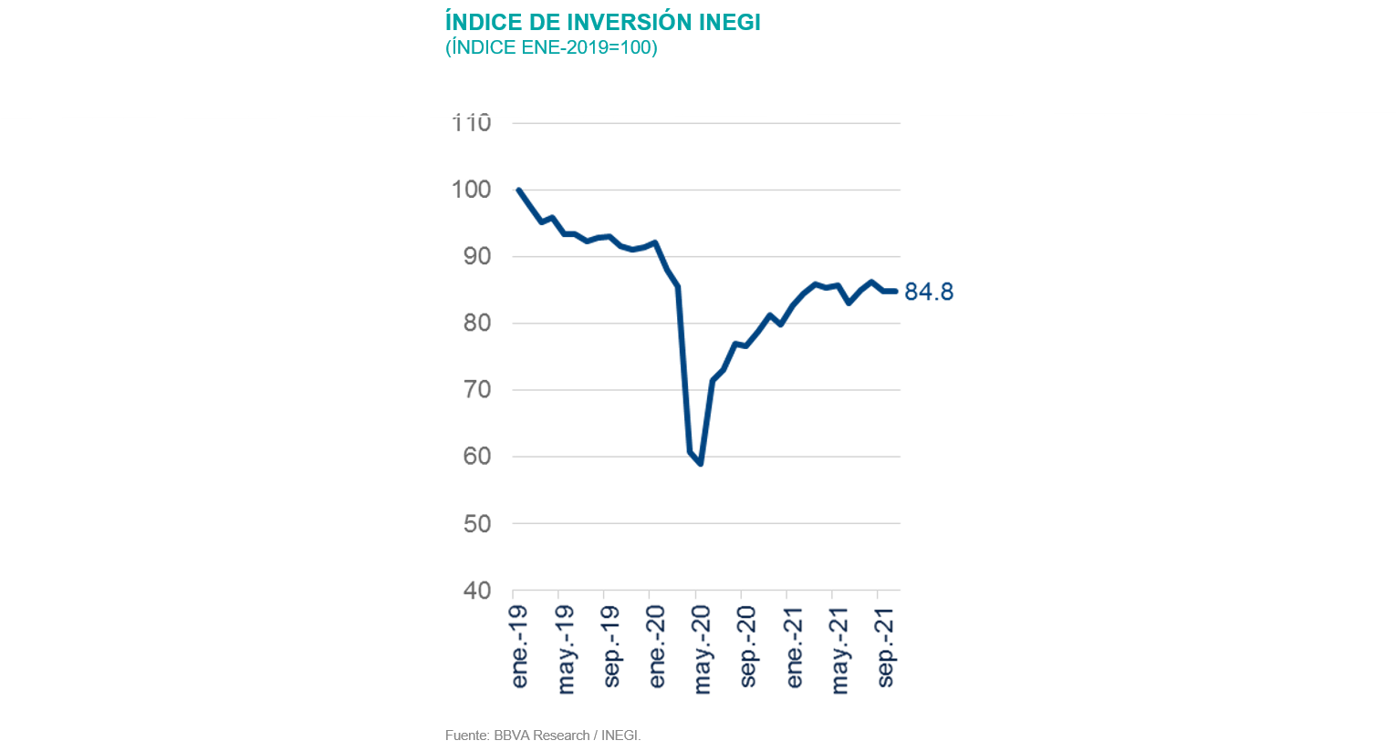 IndiceInversionSItuacion México 1T22 IndiceInversionSItuacion México 1T22