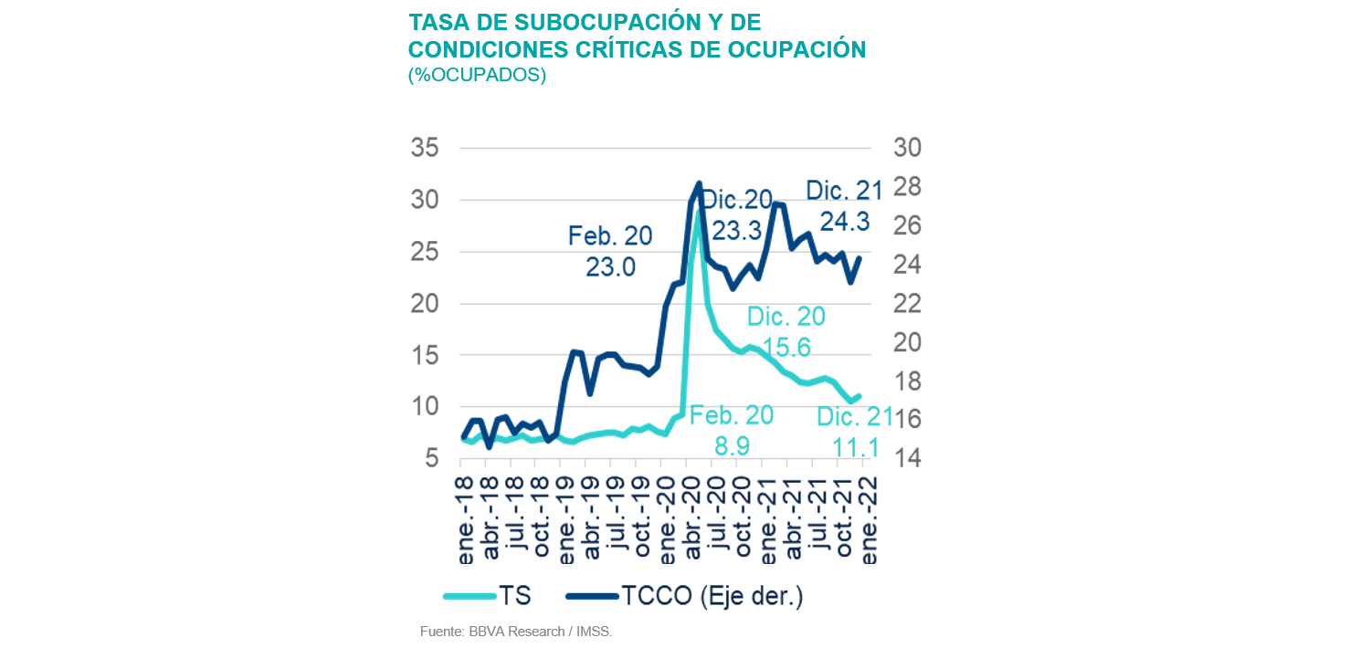 OcupacionCritica SItuacion México 1T22 OcupacionCritica SItuacion México 1T22