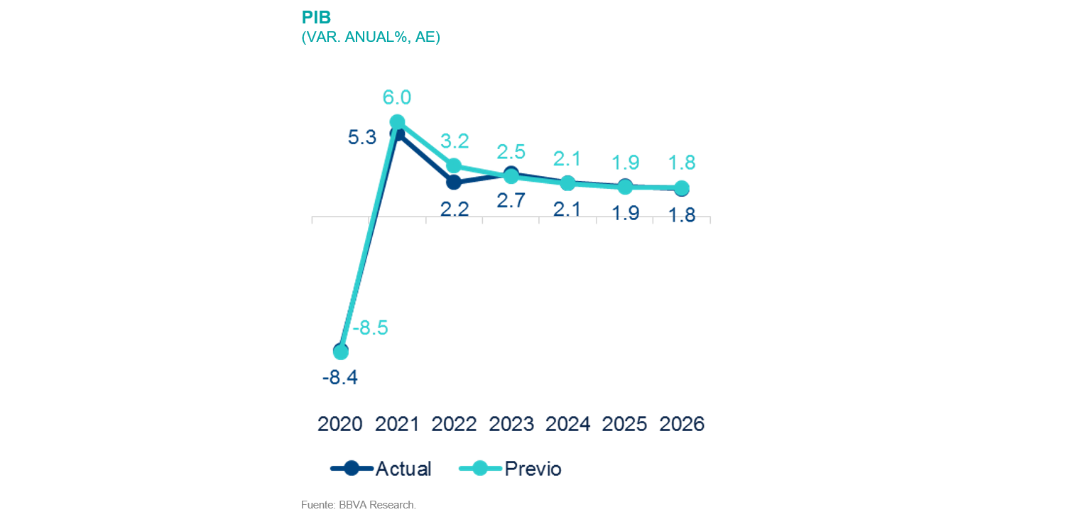 PIB Mexico SItuacion México 1T22 PIB Mexico SItuacion México 1T22