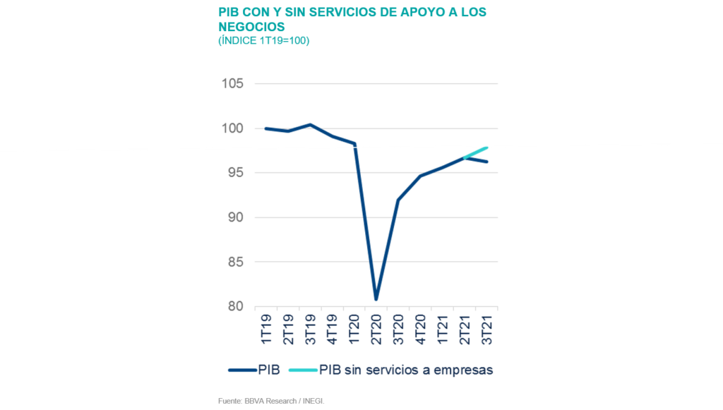 PIB apoyo SItuacion México 1T22 PIB apoyo SItuacion México 1T22