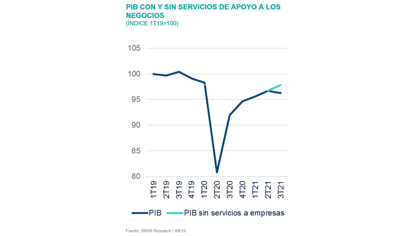 PIB apoyo SItuacion México 1T22 PIB apoyo SItuacion México 1T22