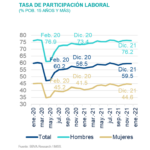 Participacionlaboral SItuacion México 1T22