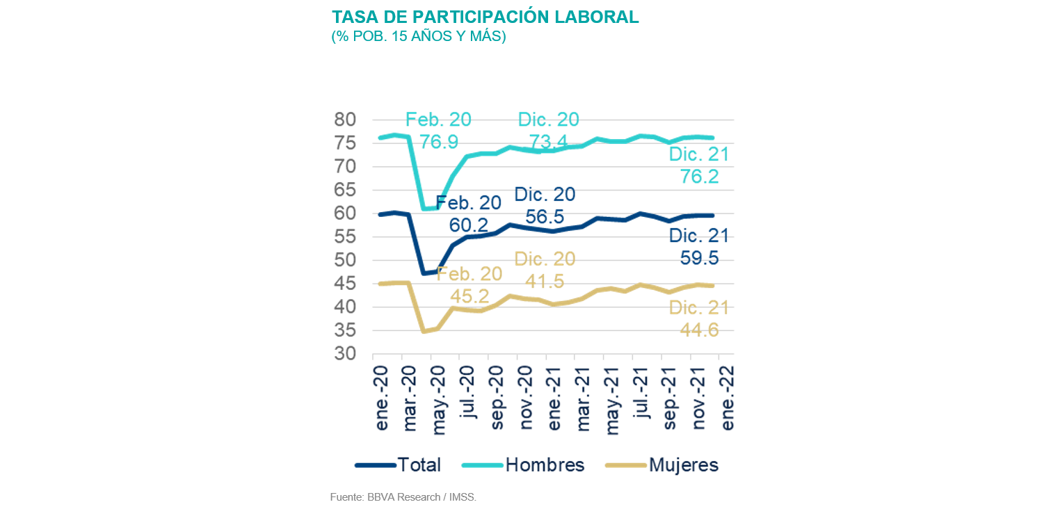 Participacionlaboral SItuacion México 1T22 Participacionlaboral SItuacion México 1T22