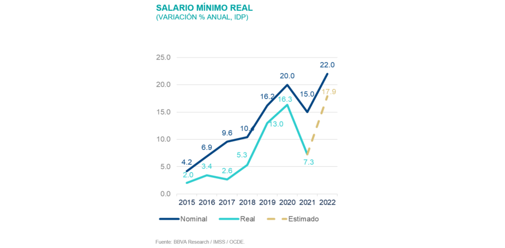SalarioMinimo SItuacion México 1T22 SalarioMinimo SItuacion México 1T22