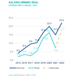 SalarioMinimo SItuacion México 1T22