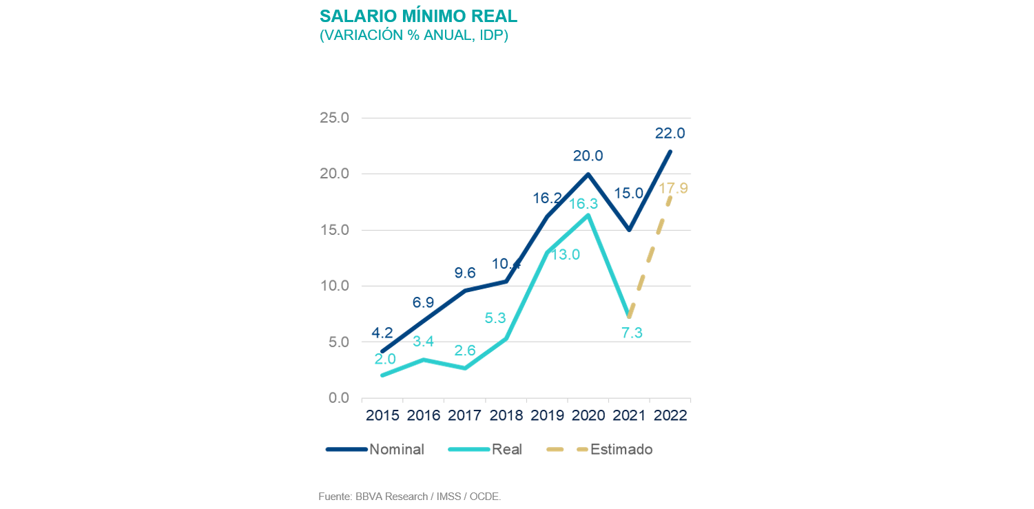 SalarioMinimo SItuacion México 1T22 SalarioMinimo SItuacion México 1T22