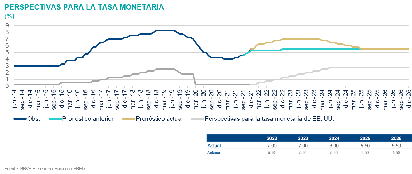 TasaInterés SItuacion México 1T22 TasaInterés SItuacion México 1T22