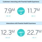 More than 10 million customers use BBVA’s financial health features