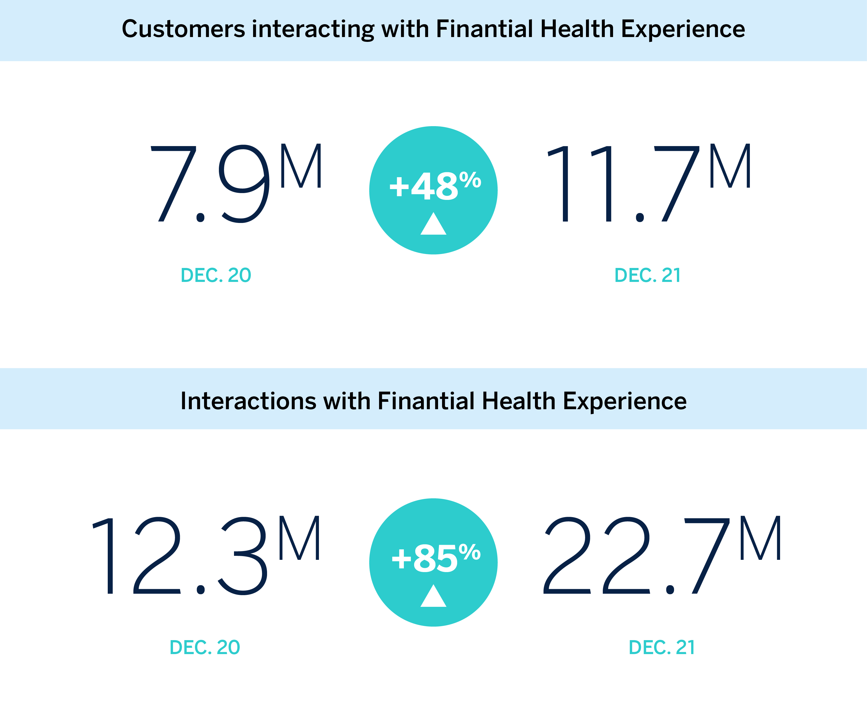 More than 11 million customers use BBVA’s financial health features