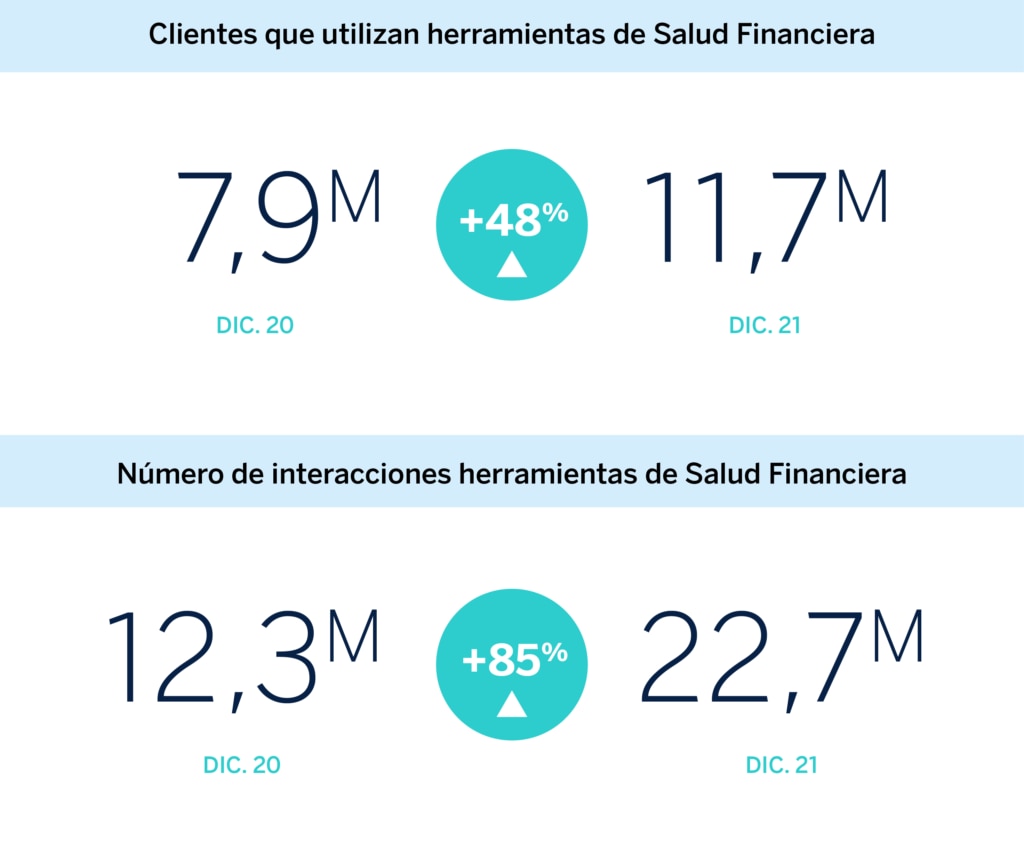 Más de 11 millones de clientes usan las funcionalidades de salud financiera de BBVA Más de 11 millones de clientes usan las funcionalidades de salud financiera de BBVA