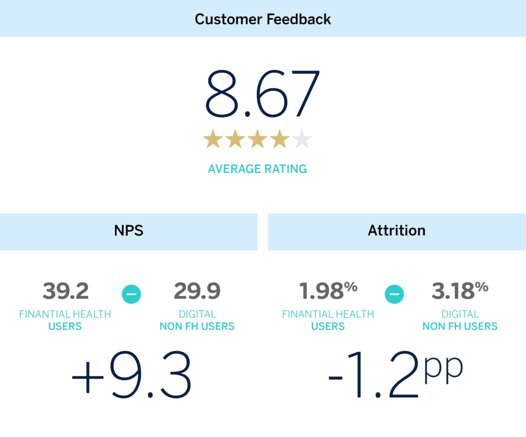 Customer feedback BBVA’s financial health features