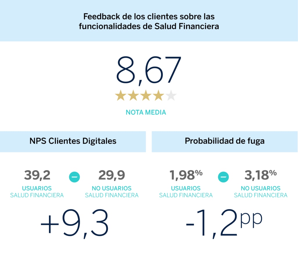 Los clientes de BBVA que usan las funcionalidades de Salud Financiera están más satisfechos y son más fieles Los clientes de BBVA que usan las funcionalidades de Salud Financiera están más satisfechos y son más fieles