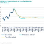 perspectivainflacion SItuacion México 1T22