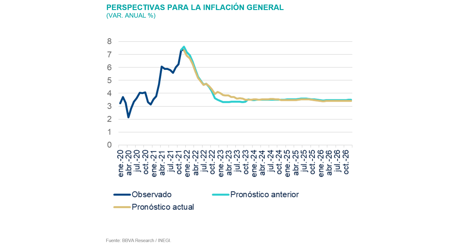 perspectivainflacion SItuacion México 1T22 perspectivainflacion SItuacion México 1T22