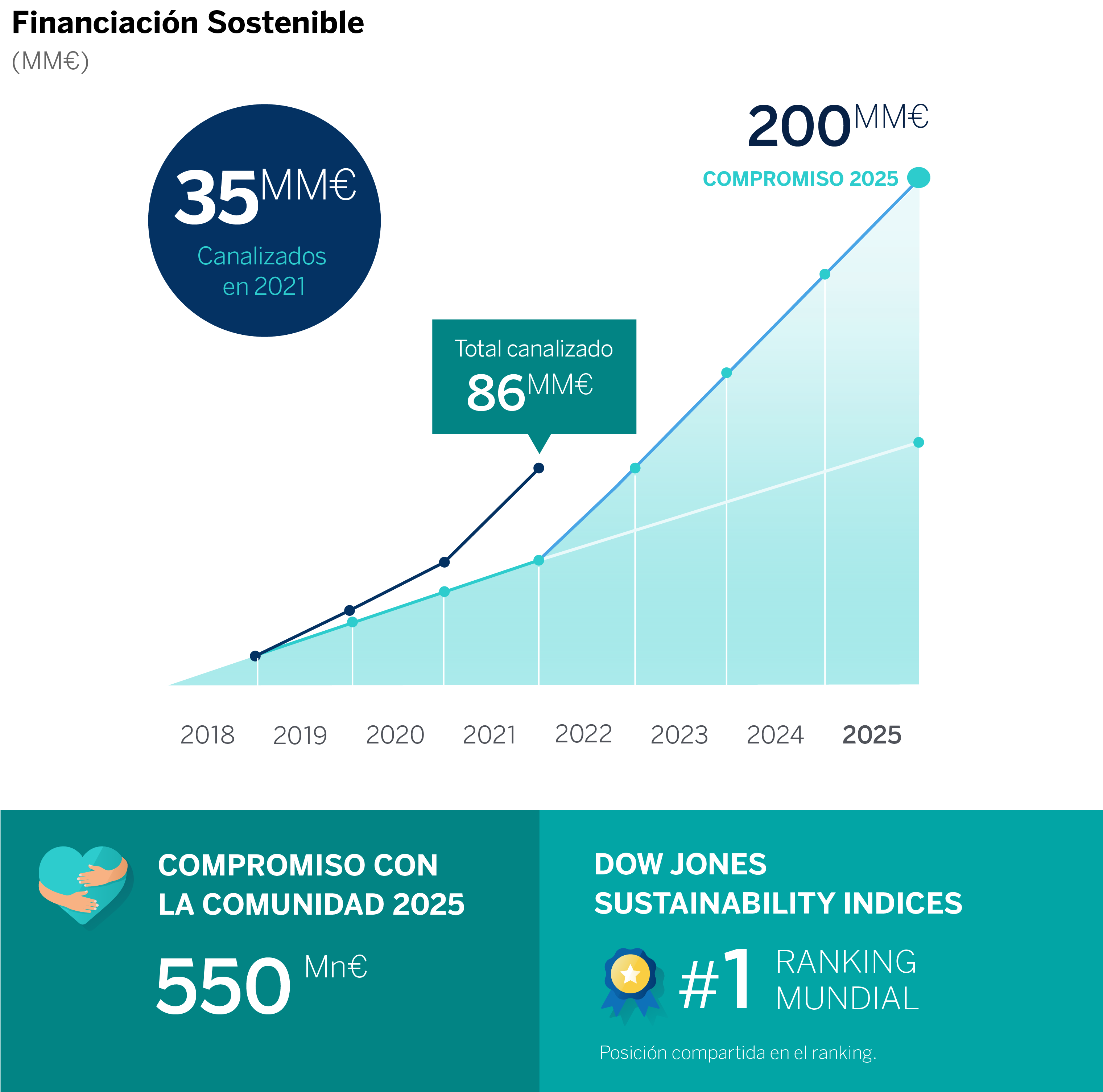 Graficos transformacion y sostenibilidad 4T_Sostenibilidad CAST