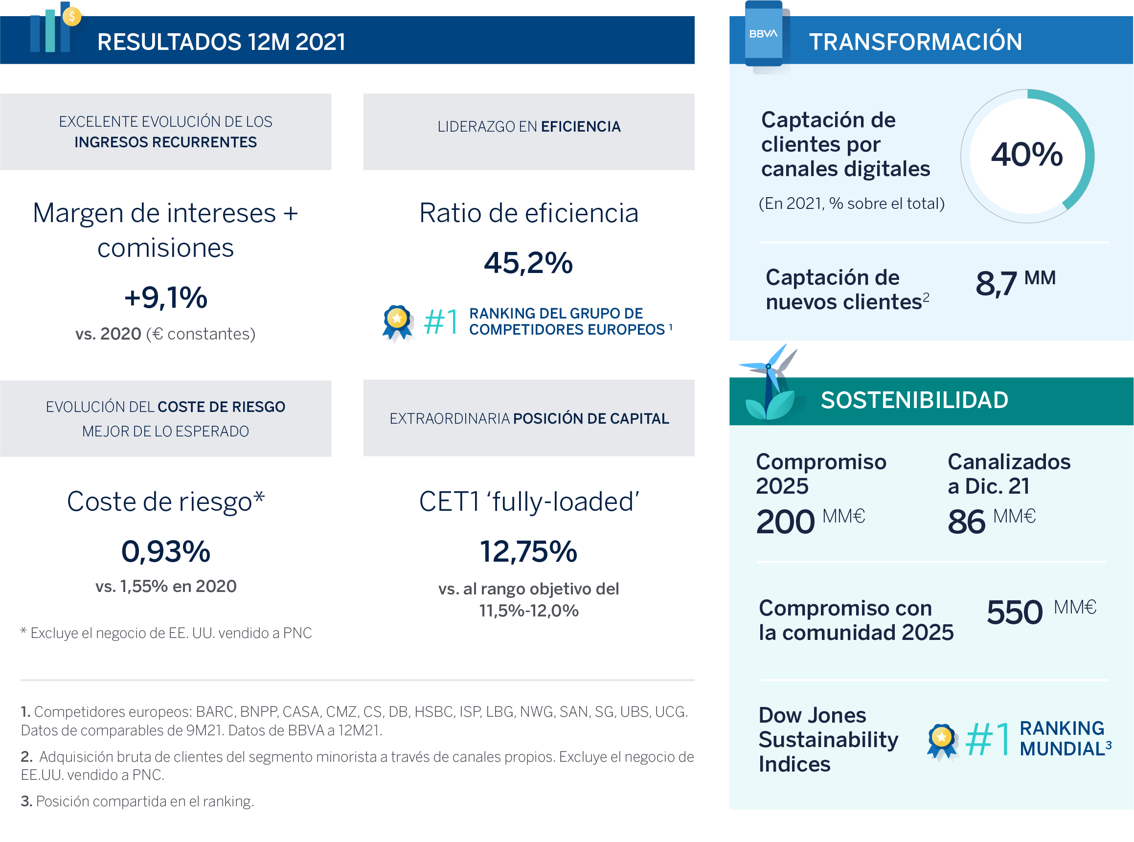 BBVA alcanza, con 5.069 millones de euros, su mayor beneficio recurrente en 10 años 1 Info 4T2021_DESKTOP-CAST