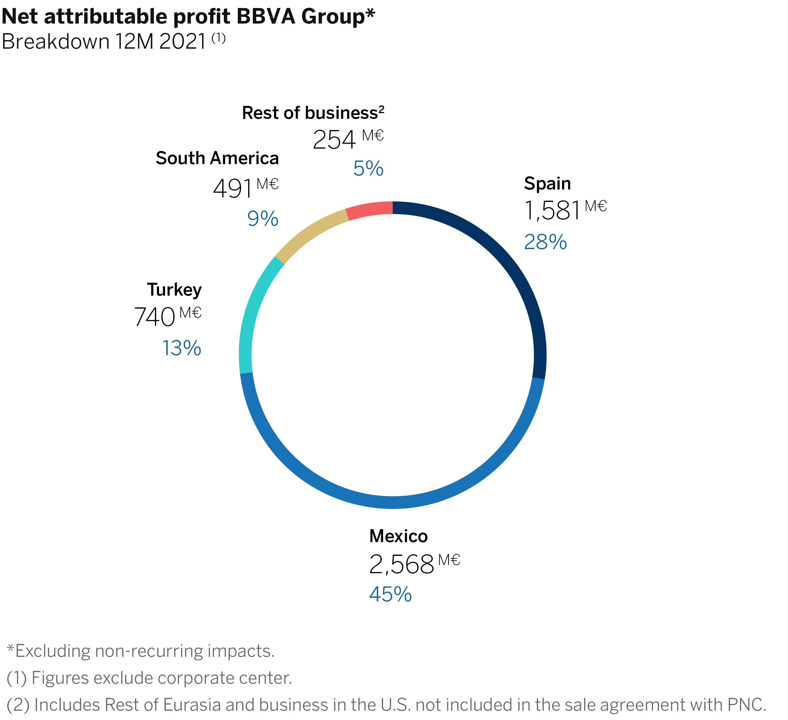 Bbva Posts In 2021 Its Highest