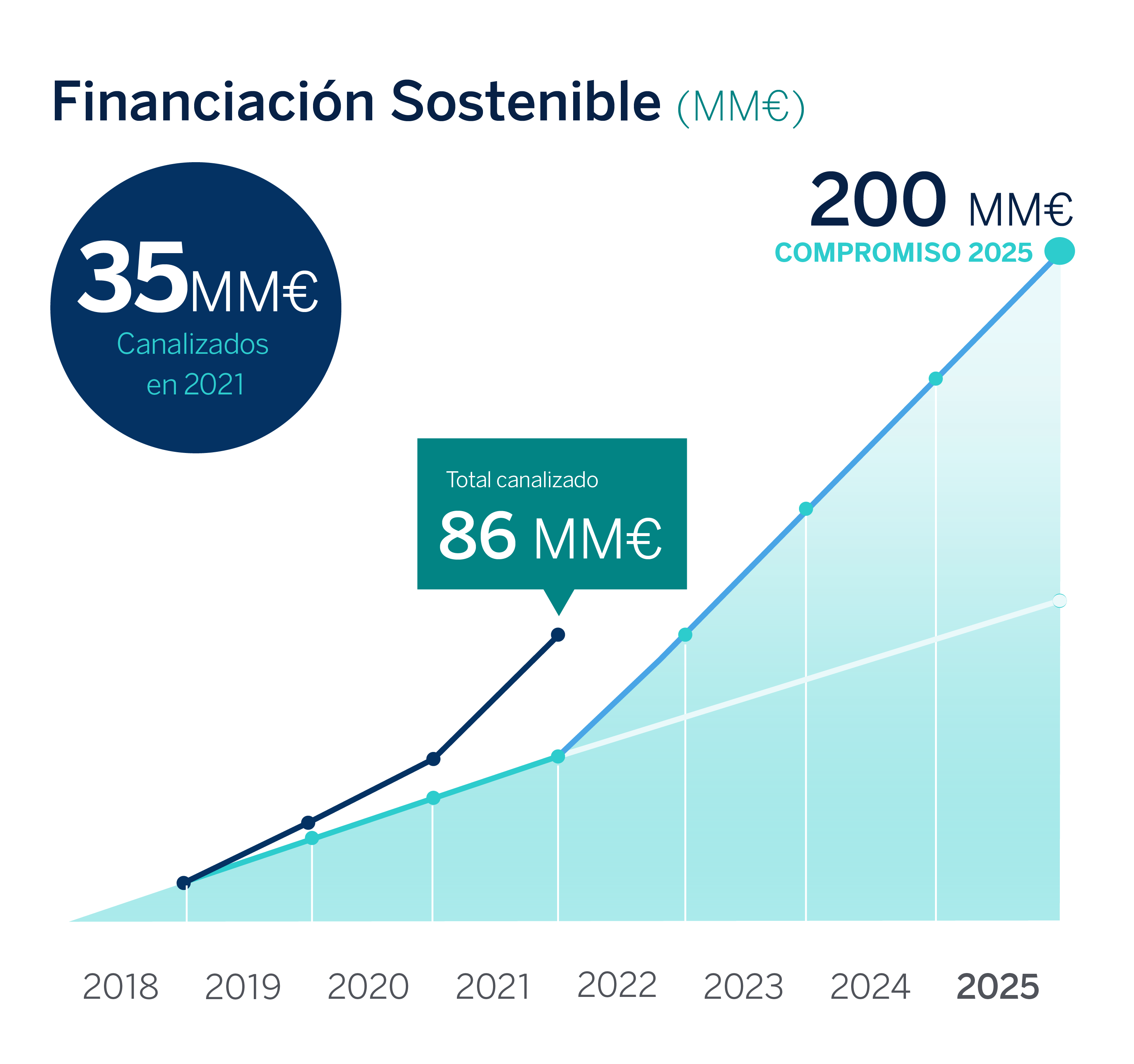 BBVA movilizó 35.377 millones de euros en financiación sostenible en 2021, un 72% más