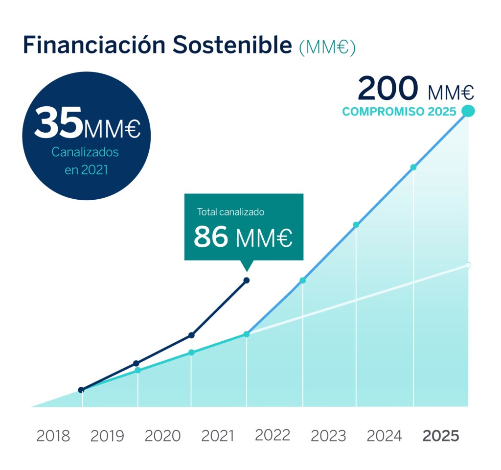graficos-sostenibilidad-datos-pledge-esp-resultados_4T-02 BBVA movilizó 35.377 millones de euros en financiación sostenible en 2021, un 72% más