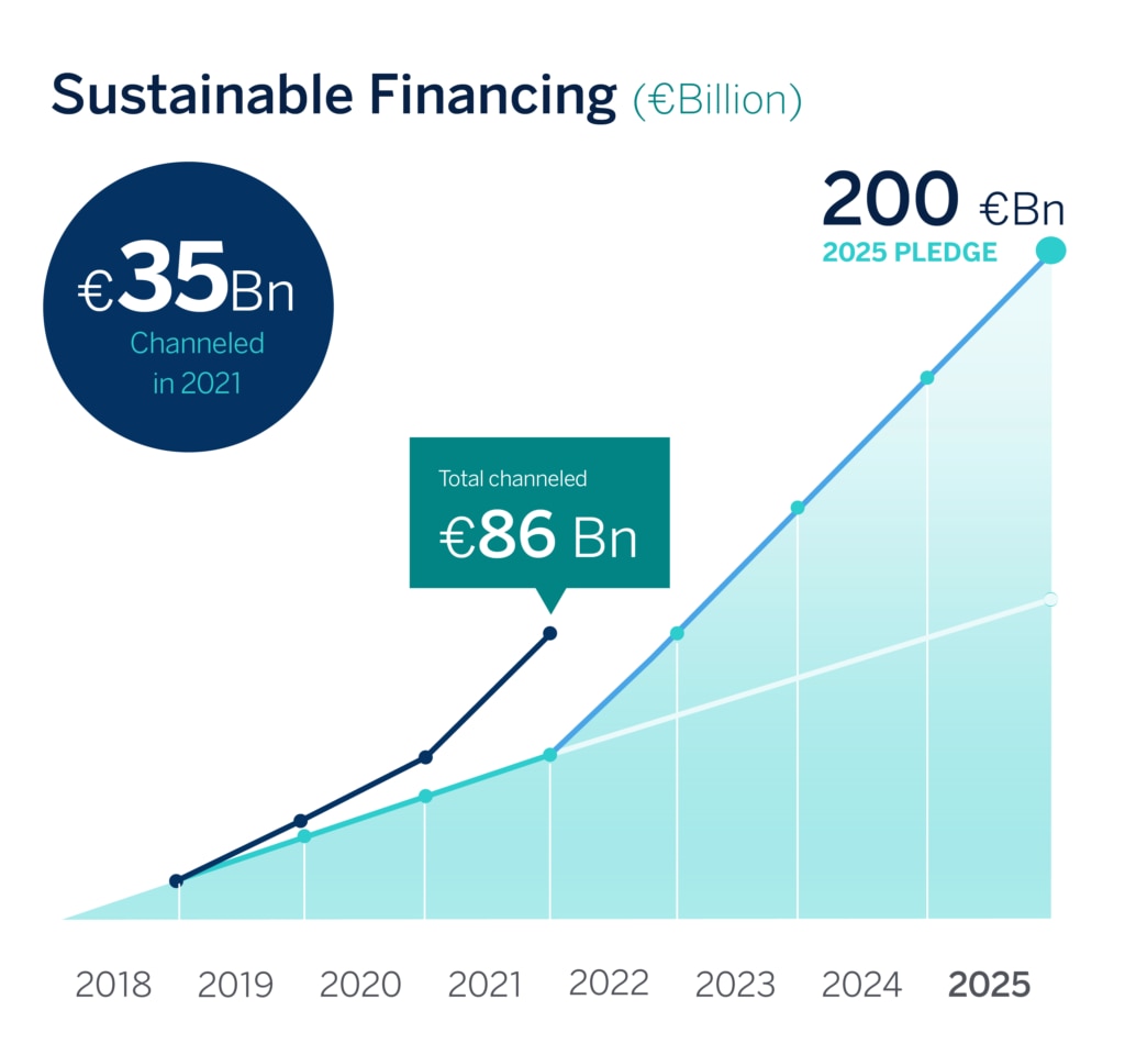 graficos-sostenibilidad-datos-pledge-resultados_4T-02 BBVA movilizó 35.377 millones de euros en financiación sostenible en 2021, un 72% más