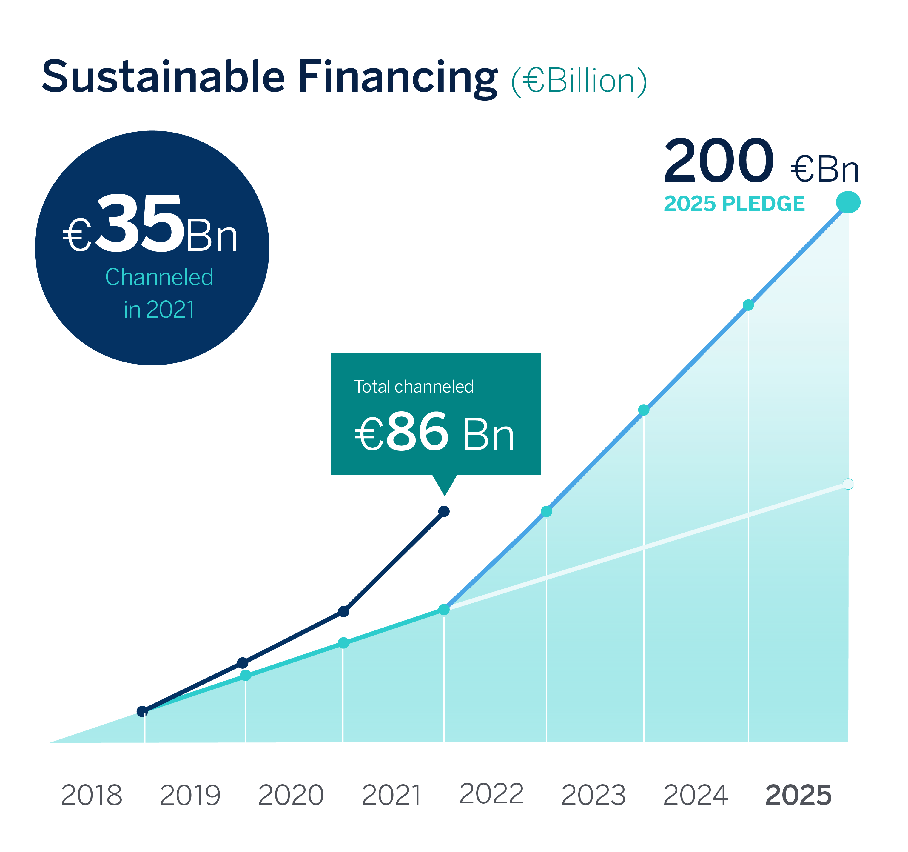 graficos-sostenibilidad-datos-pledge-resultados_4T-02 BBVA movilizó 35.377 millones de euros en financiación sostenible en 2021, un 72% más
