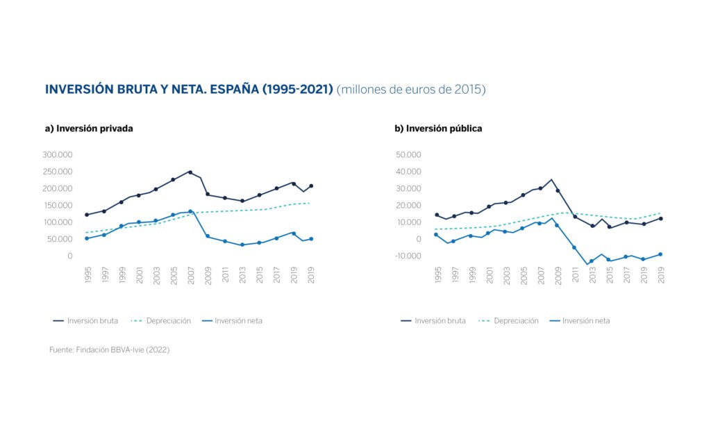 Inversión bruta y neta. España (1995-2021). Fundación BBVA-Ivie