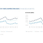 Inversión bruta y neta. España (1995-2021). Fundación BBVA-Ivie