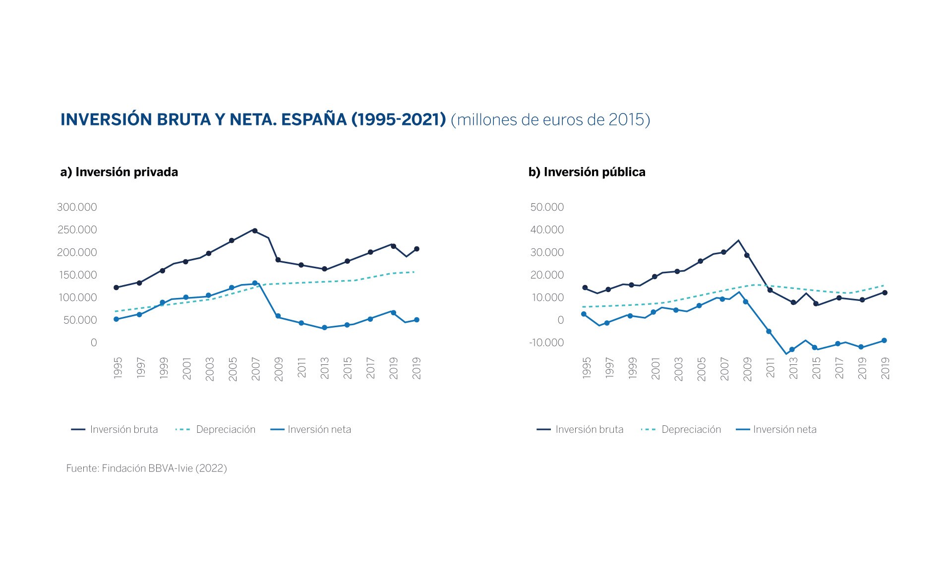 Inversión bruta y neta. España (1995-2021). Fundación BBVA-Ivie
