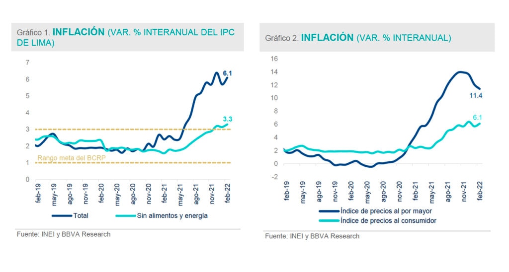 ¿Por qué la invasión de Rusia a Ucrania acelera la inflación en Perú?