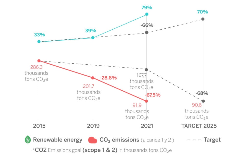 79 percent of energy consumption at BBVA's facilities around the world came from renewable sources El 79% de la energía que consume BBVA en el mundo es de origen renovable