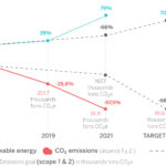 79 percent of energy consumption at BBVA's facilities around the world came from renewable sources El 79% de la energía que consume BBVA en el mundo es de origen renovable