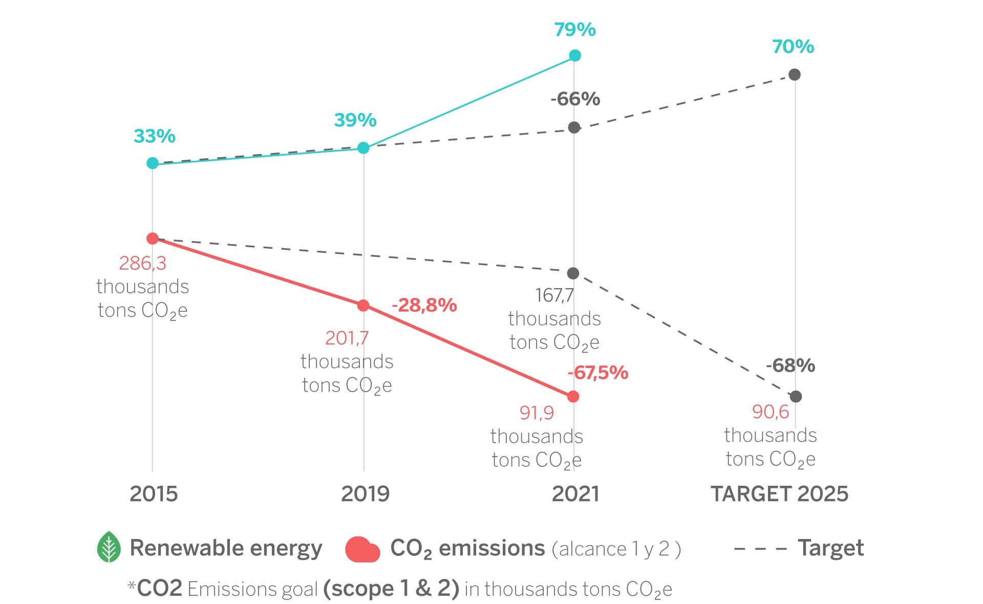 79 percent of energy consumption at BBVA's facilities around the world came from renewable sources El 79% de la energía que consume BBVA en el mundo es de origen renovable