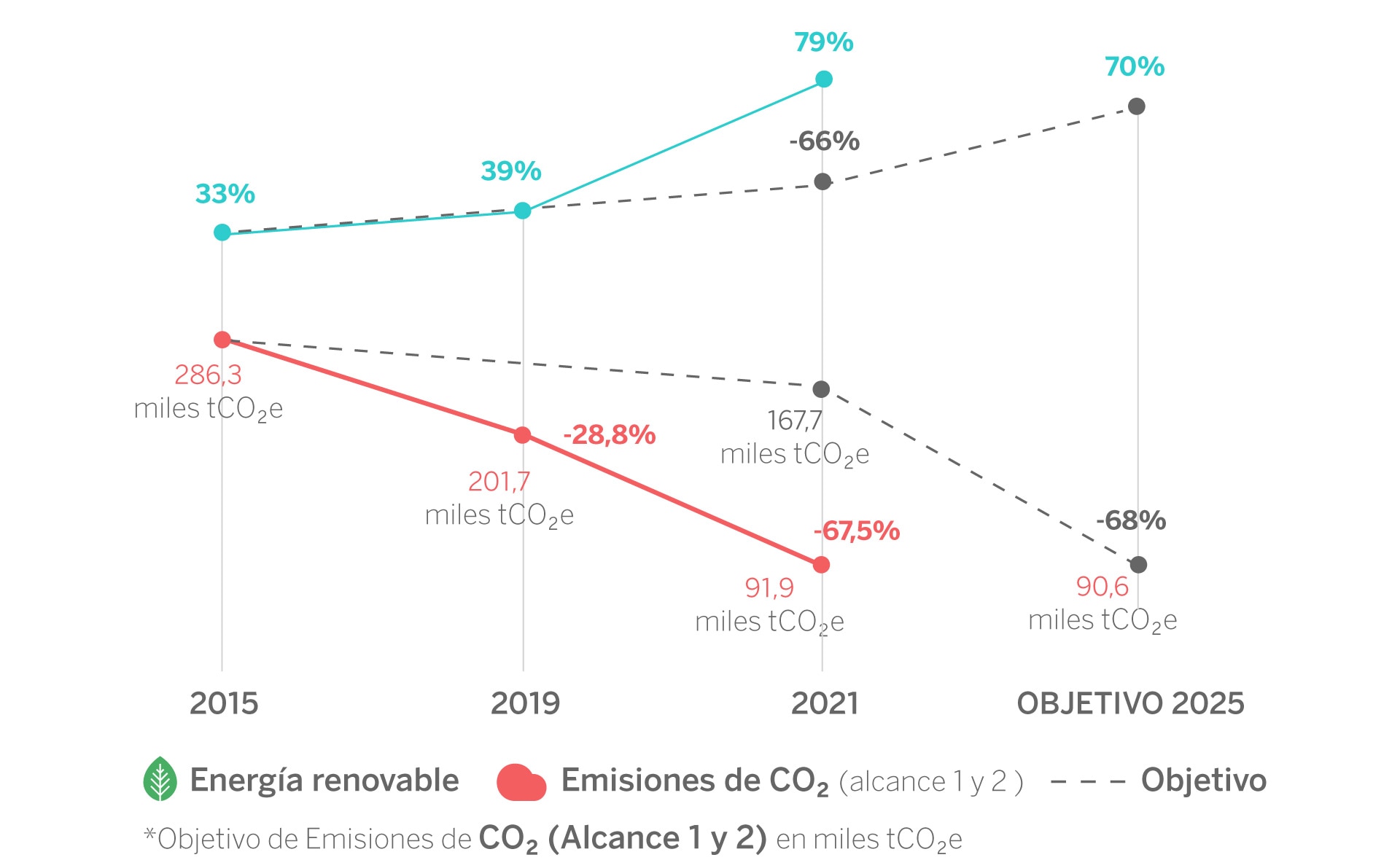 El 79% de la energía que consume BBVA en el mundo es de origen renovable