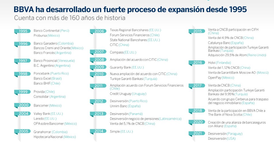 expansión internacional BBVA