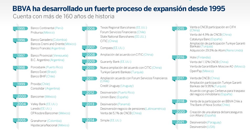 Qué compañías pertenecen a BBVA