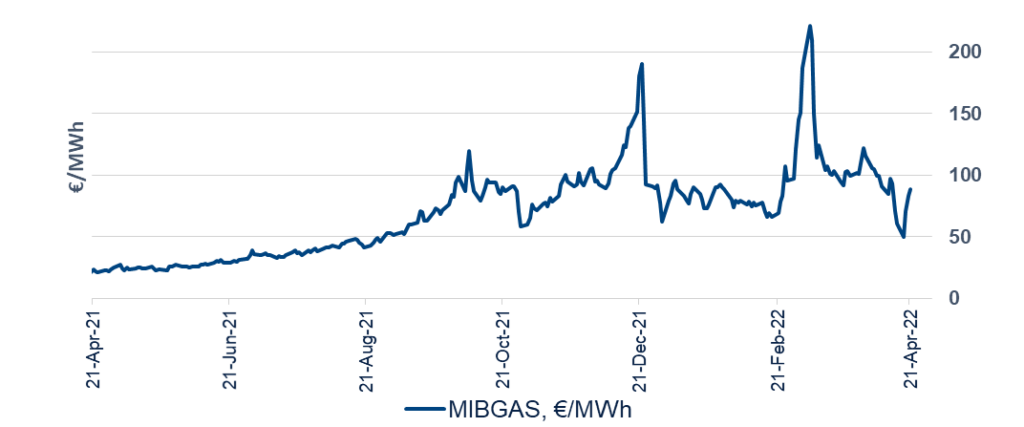 El 38% del gas que se consume en la Unión Europea procede de Rusia. Los expertos sostienen que todavía se necesita una gran inversión en energías renovables para poder cimentar la independencia energética de la región. ¿Son las energías renovables una alternativa al gas ruso?