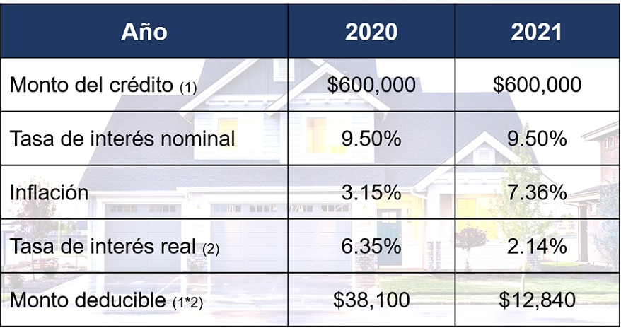 Deduccion de intereses de crédito hipotecario en 2021