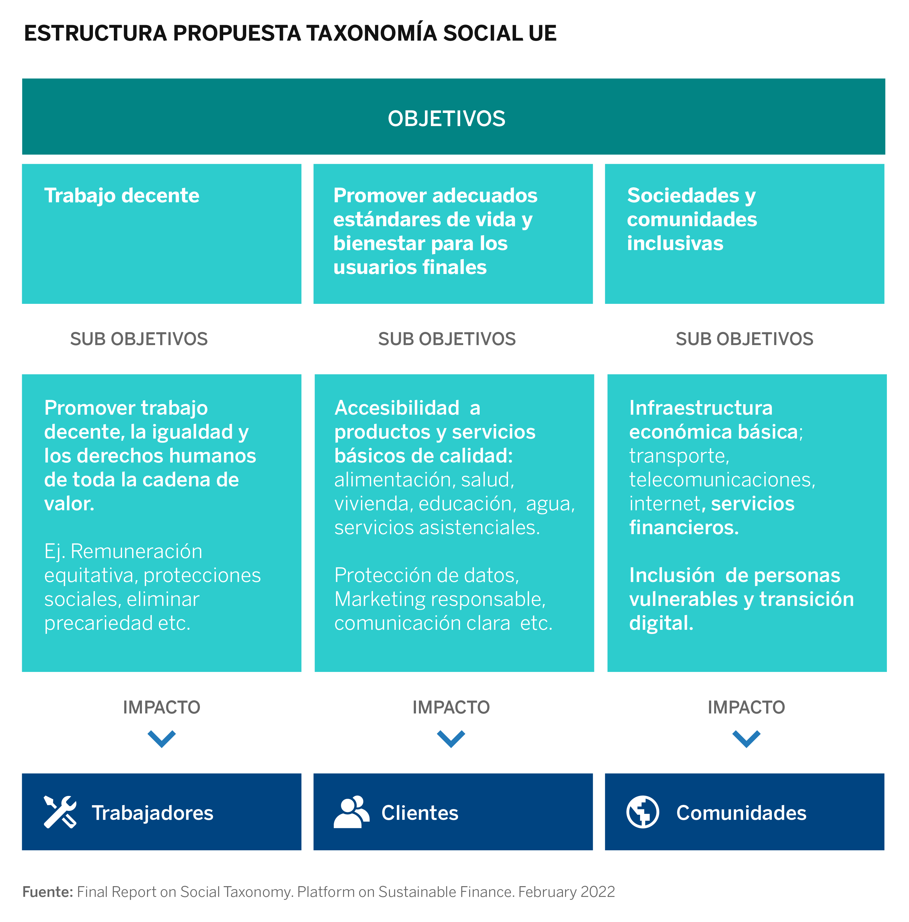 ¿Qué es la taxonomía social para finanzas sostenibles de la UE? BBVA